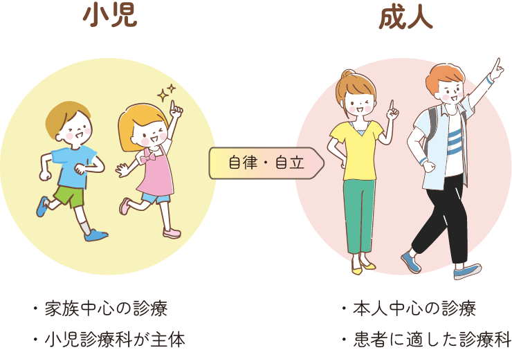 小児医療→自立・自律→成人医療