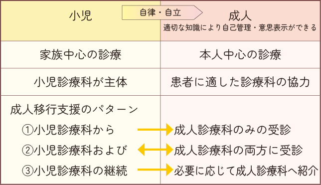 移行パターン図