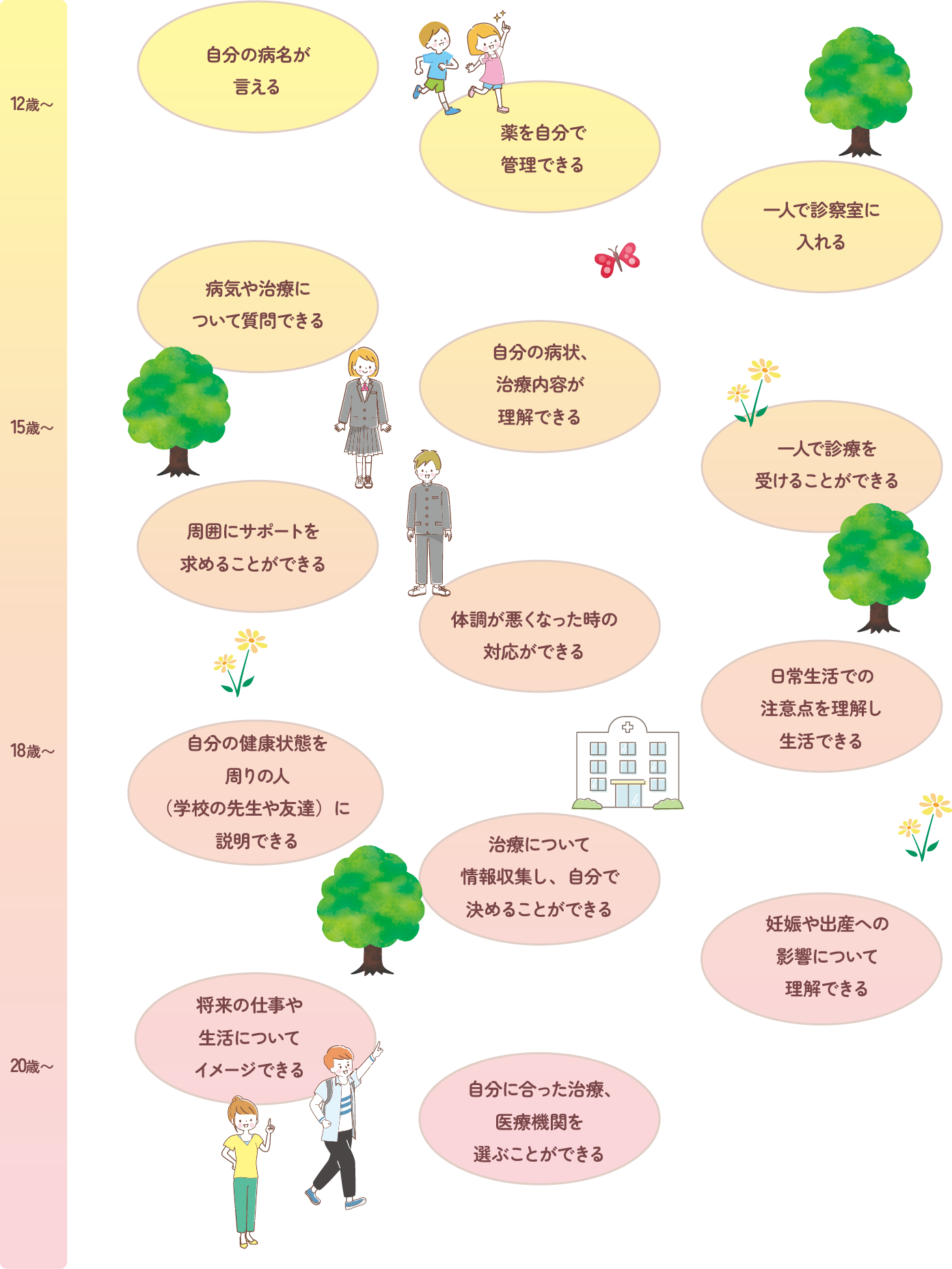 移行フロー
