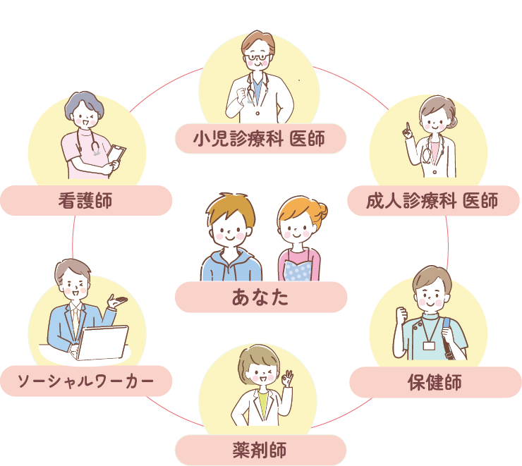 サポート関係図